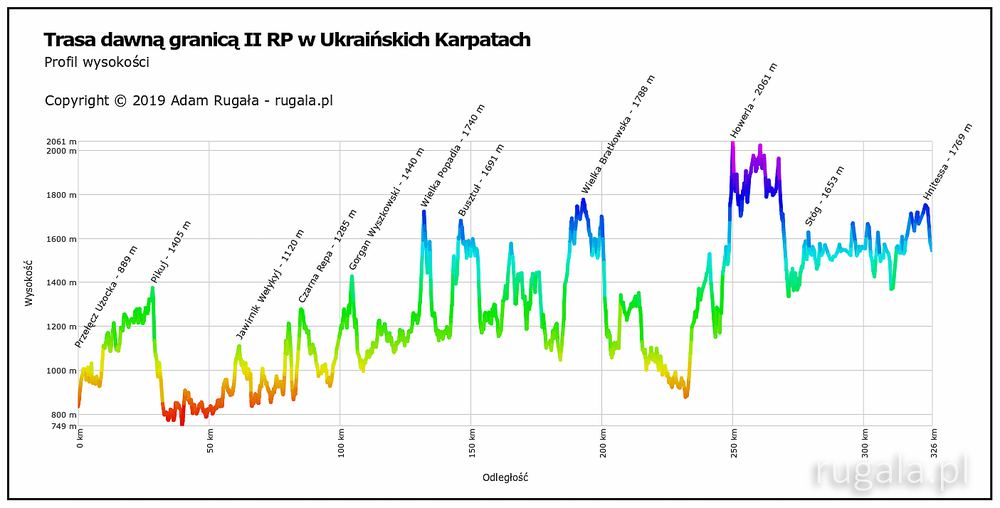 Trasa dawną granicą II RP w Karpatach Ukraińskich - profil